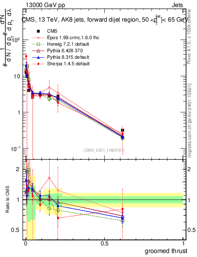 Plot of j.thrust.g in 13000 GeV pp collisions