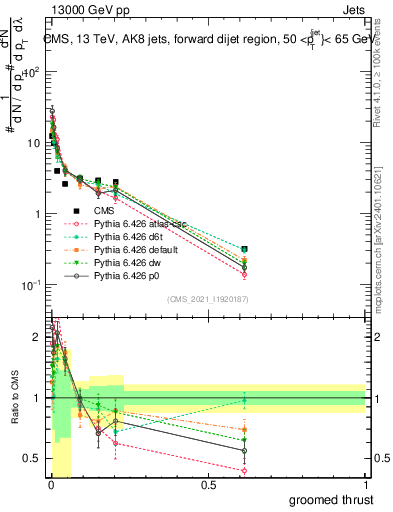Plot of j.thrust.g in 13000 GeV pp collisions
