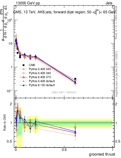 Plot of j.thrust.g in 13000 GeV pp collisions