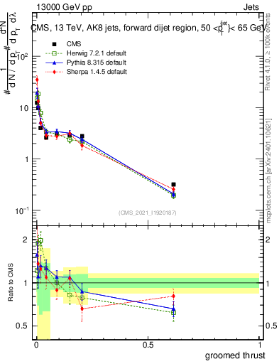 Plot of j.thrust.g in 13000 GeV pp collisions