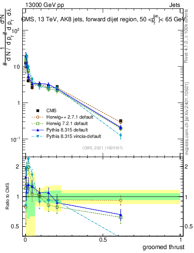 Plot of j.thrust.g in 13000 GeV pp collisions