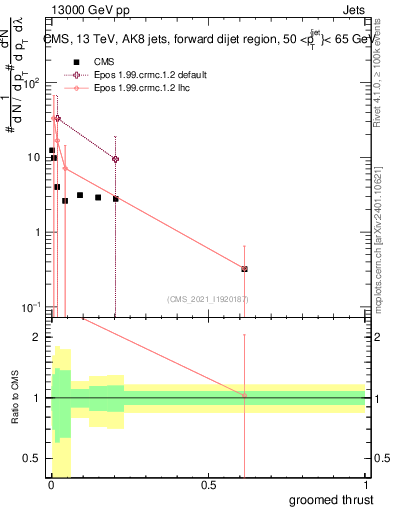 Plot of j.thrust.g in 13000 GeV pp collisions