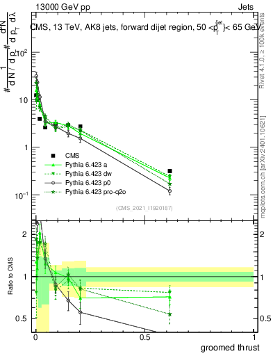 Plot of j.thrust.g in 13000 GeV pp collisions