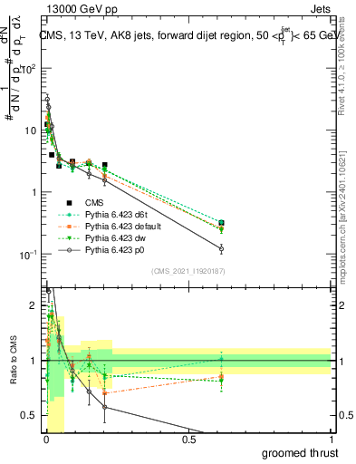 Plot of j.thrust.g in 13000 GeV pp collisions