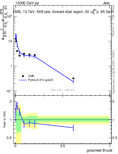 Plot of j.thrust.g in 13000 GeV pp collisions