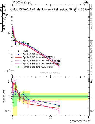 Plot of j.thrust.g in 13000 GeV pp collisions