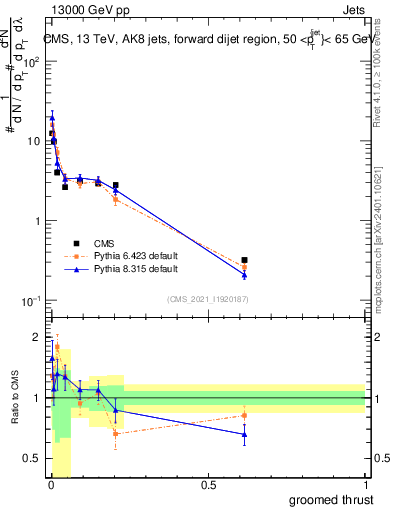 Plot of j.thrust.g in 13000 GeV pp collisions