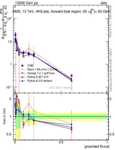 Plot of j.thrust.g in 13000 GeV pp collisions
