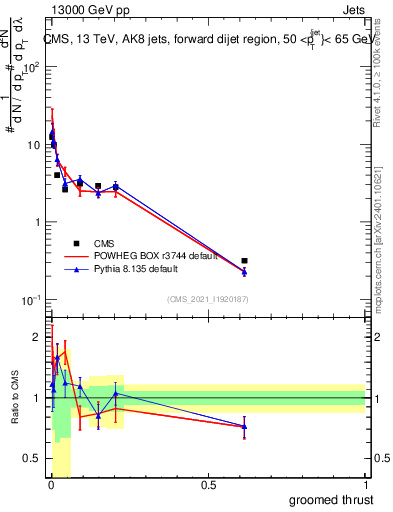 Plot of j.thrust.g in 13000 GeV pp collisions