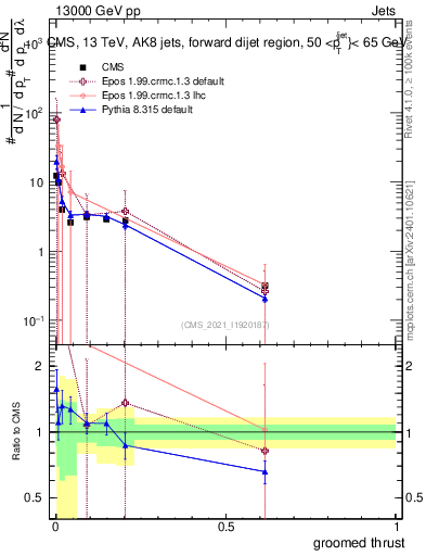 Plot of j.thrust.g in 13000 GeV pp collisions