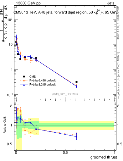Plot of j.thrust.g in 13000 GeV pp collisions