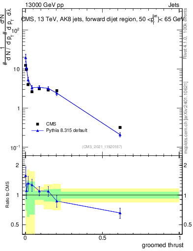 Plot of j.thrust.g in 13000 GeV pp collisions