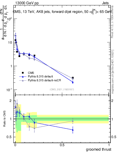 Plot of j.thrust.g in 13000 GeV pp collisions