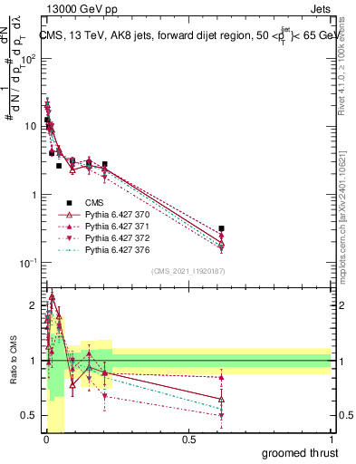 Plot of j.thrust.g in 13000 GeV pp collisions
