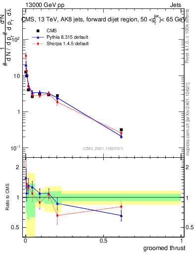 Plot of j.thrust.g in 13000 GeV pp collisions