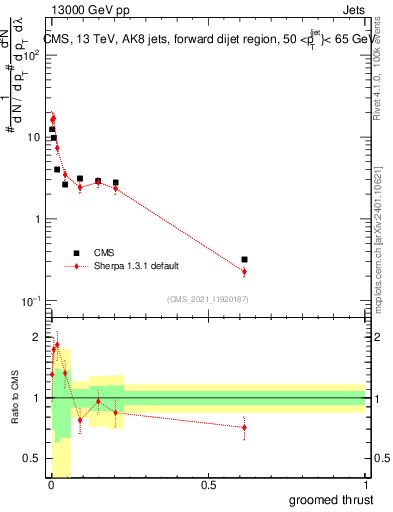 Plot of j.thrust.g in 13000 GeV pp collisions