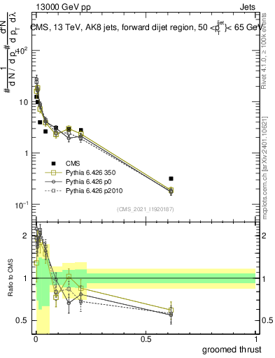 Plot of j.thrust.g in 13000 GeV pp collisions