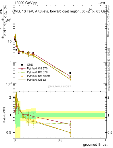 Plot of j.thrust.g in 13000 GeV pp collisions