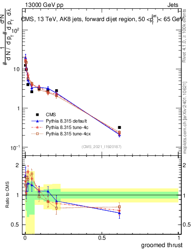 Plot of j.thrust.g in 13000 GeV pp collisions