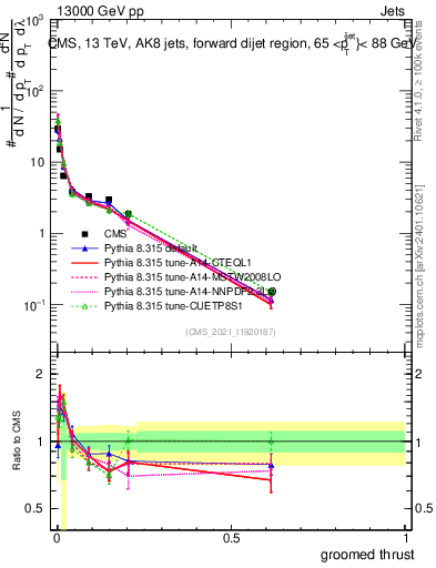 Plot of j.thrust.g in 13000 GeV pp collisions