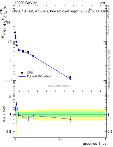 Plot of j.thrust.g in 13000 GeV pp collisions