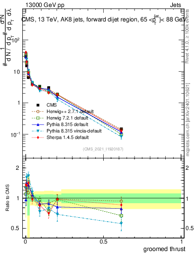 Plot of j.thrust.g in 13000 GeV pp collisions