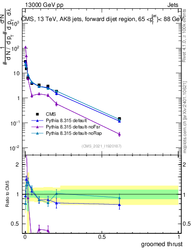 Plot of j.thrust.g in 13000 GeV pp collisions