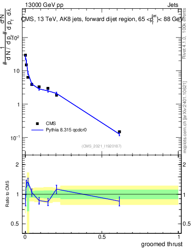 Plot of j.thrust.g in 13000 GeV pp collisions