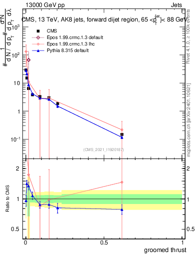 Plot of j.thrust.g in 13000 GeV pp collisions