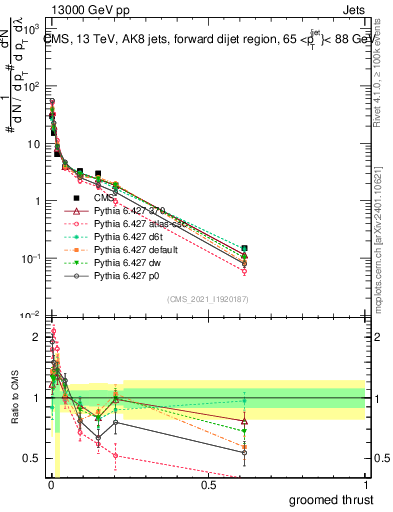 Plot of j.thrust.g in 13000 GeV pp collisions