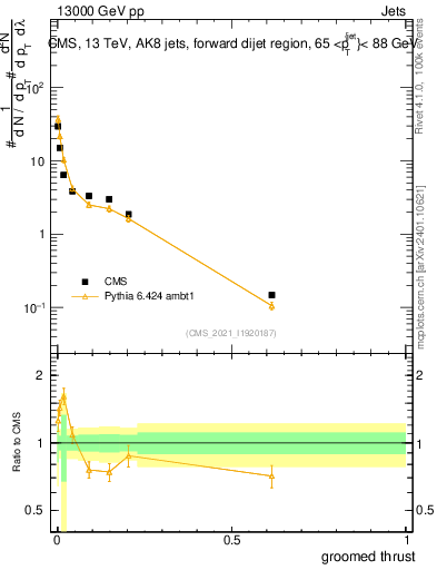 Plot of j.thrust.g in 13000 GeV pp collisions