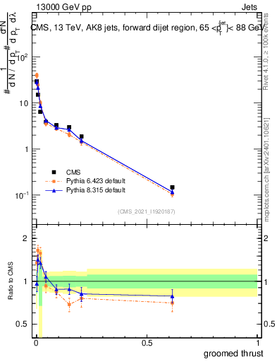 Plot of j.thrust.g in 13000 GeV pp collisions