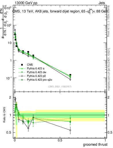 Plot of j.thrust.g in 13000 GeV pp collisions
