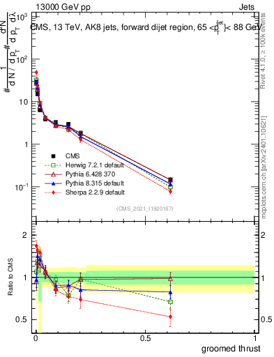 Plot of j.thrust.g in 13000 GeV pp collisions