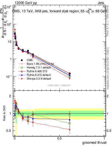 Plot of j.thrust.g in 13000 GeV pp collisions
