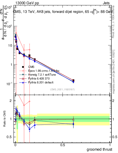 Plot of j.thrust.g in 13000 GeV pp collisions