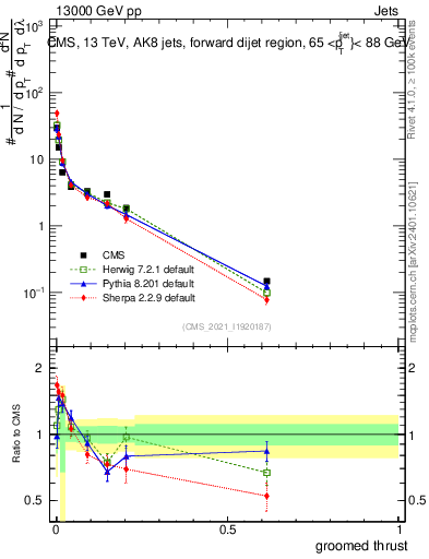 Plot of j.thrust.g in 13000 GeV pp collisions