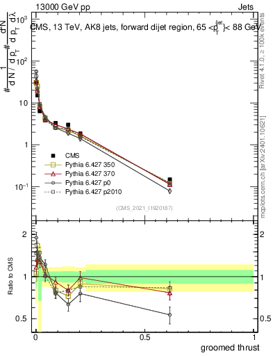 Plot of j.thrust.g in 13000 GeV pp collisions