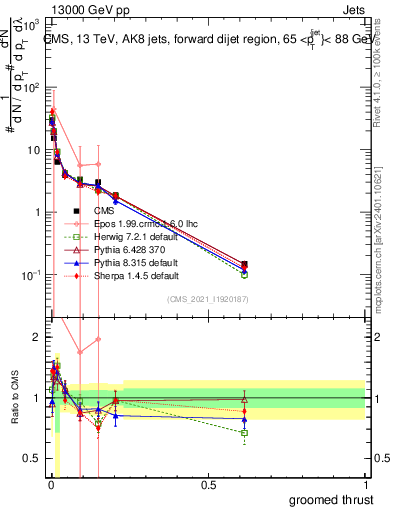 Plot of j.thrust.g in 13000 GeV pp collisions