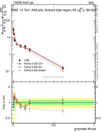 Plot of j.thrust.g in 13000 GeV pp collisions