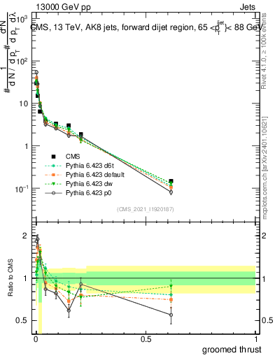 Plot of j.thrust.g in 13000 GeV pp collisions