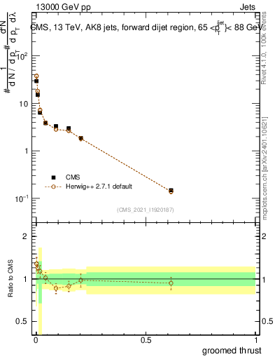 Plot of j.thrust.g in 13000 GeV pp collisions