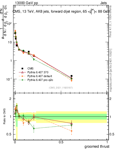 Plot of j.thrust.g in 13000 GeV pp collisions