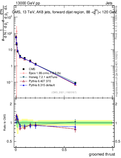 Plot of j.thrust.g in 13000 GeV pp collisions