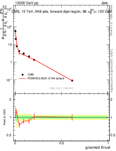 Plot of j.thrust.g in 13000 GeV pp collisions