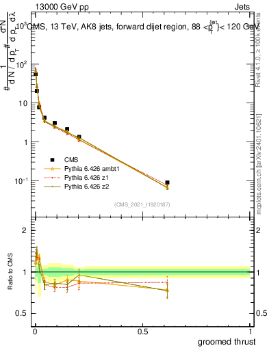 Plot of j.thrust.g in 13000 GeV pp collisions
