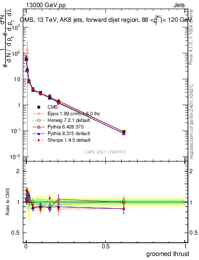 Plot of j.thrust.g in 13000 GeV pp collisions