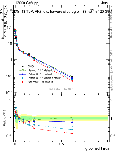 Plot of j.thrust.g in 13000 GeV pp collisions