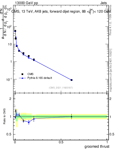 Plot of j.thrust.g in 13000 GeV pp collisions