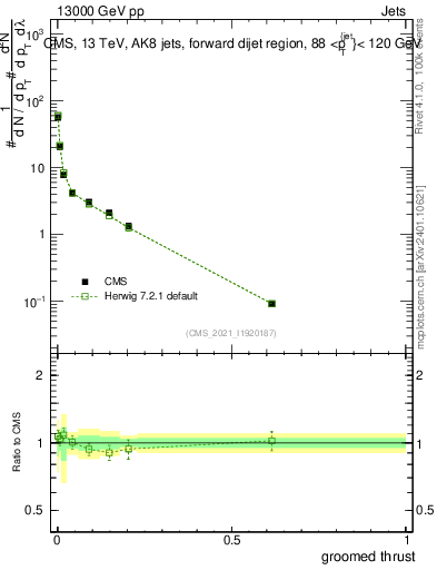 Plot of j.thrust.g in 13000 GeV pp collisions